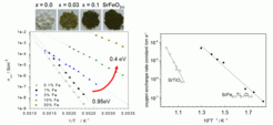 Fig. 1: (a) Electronic conductivity (b) oxygen exchange rate constant of Sr(Ti1-xFex)O3-d as function of Fe content.