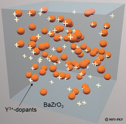 Illustration of homogeneous introduction of effectively charged foreign elements in the form of point defects, where aliovalent substitutional impurities introduce a negative effective charge that is compensated by positive compensating charges (blue: BaZrO3, orange: Y cations).