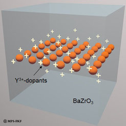 Illustration of 2D doping strategy, where substitutional impurities replace an entire layer in the host compensated by space charges (blue: BaZrO3, orange: Y cations).