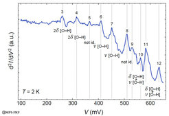 Figure 2:High-resolution IETS spectrum displaying the assigned O–H bond vibrations.