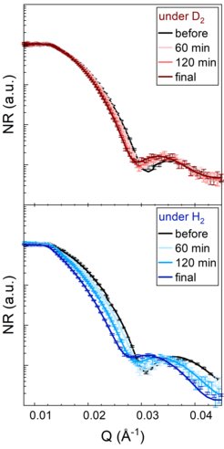 The image contains two graphs illustrating NR (arbitrary units) against scattering vector Q under D2 (red) and H2 (blue) conditions, each tracked at intervals: initial, 60 minutes, 120 minutes, and final stages. The legend indicates color coding for time intervals.