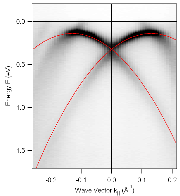 Giant Spin Splitting